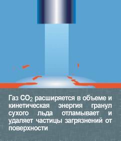 Очистка сухим льдом (обезжиривание)