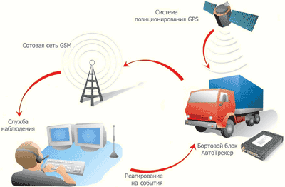 АвтоТрекер cпутниковая система мониторинга транспорта