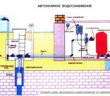Обустройство и ремонт скважин. Автономное водоснабжение коттеджей.
