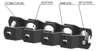 Цепи приводные с изогнутыми пластинами ПРИ-103,2; ПРИ-140; ПРИ-78,1