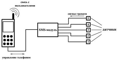 GSM - сигнализация